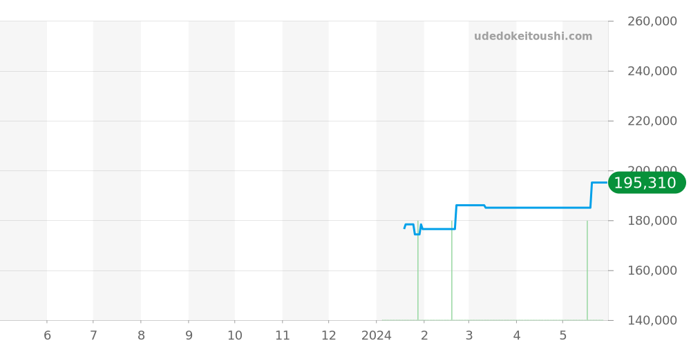 トゥルー シンライン全体 - ラドー 価格・相場チャート(平均値, 1年)